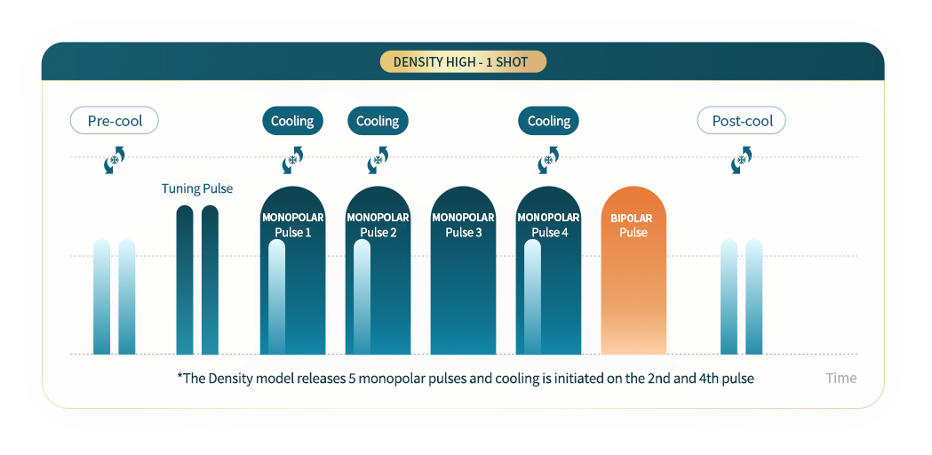 [Radio Frequency] Density - Dual Frequency Lifting & Tightening