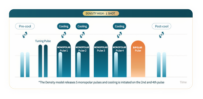 [Radio Frequency] Density - Dual Frequency Lifting & Tightening